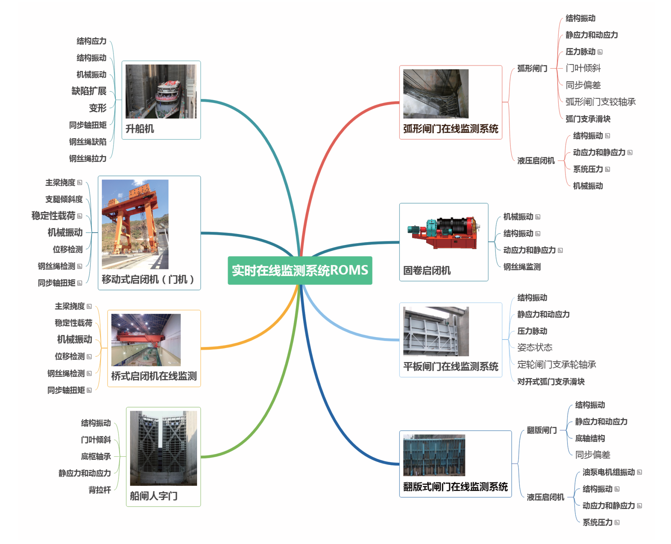 水工金屬結(jié)構設備狀態(tài)在線監(jiān)測系統(tǒng)