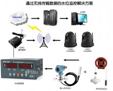 水電站、水庫(kù)水位測(cè)控系統(tǒng)